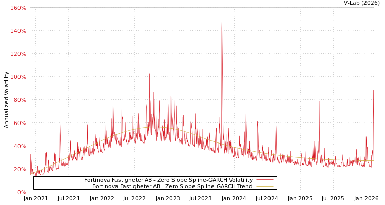 graph of Fortinova Fastigheter AB S0GARCH