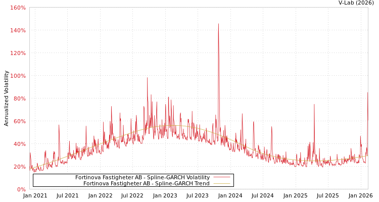 graph of Fortinova Fastigheter AB SGARCH