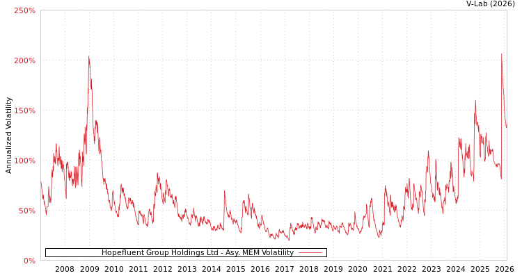graph of Hopefluent Group Holdings Ltd AMEM