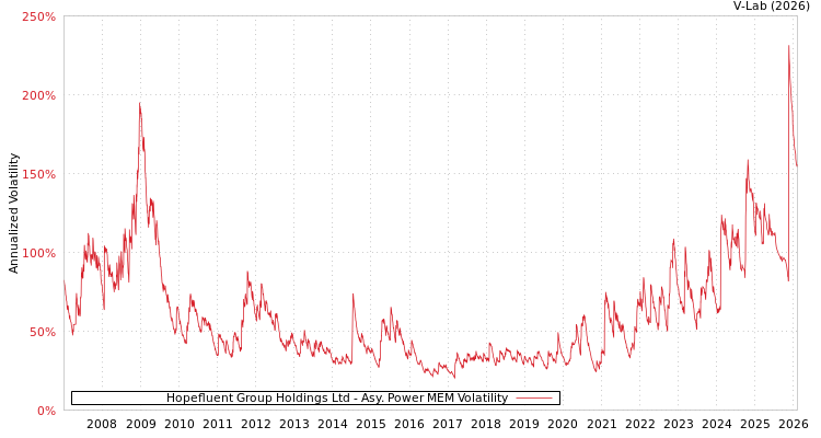 graph of Hopefluent Group Holdings Ltd APMEM