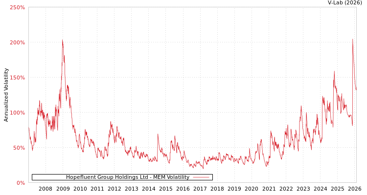 graph of Hopefluent Group Holdings Ltd MEM