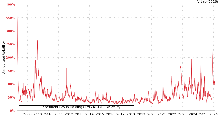 graph of Hopefluent Group Holdings Ltd AGARCH