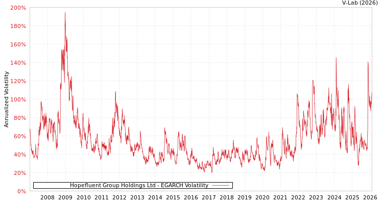 graph of Hopefluent Group Holdings Ltd EGARCH