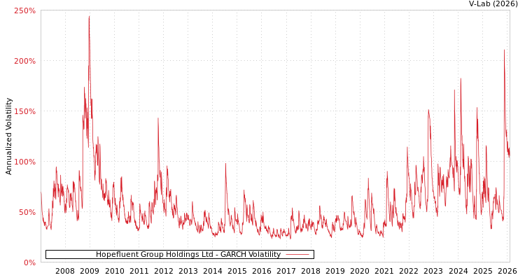 graph of Hopefluent Group Holdings Ltd GARCH