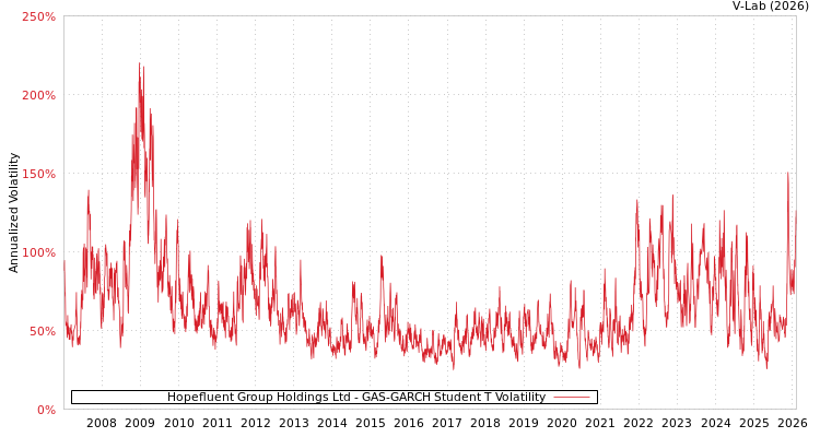 graph of Hopefluent Group Holdings Ltd GAS-GARCH-T