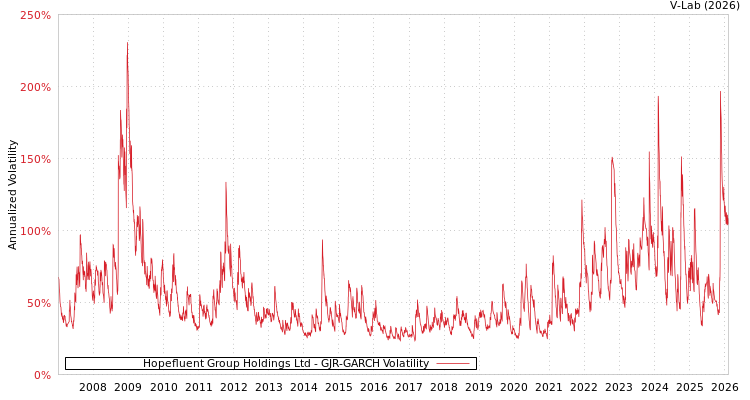 graph of Hopefluent Group Holdings Ltd GJR-GARCH