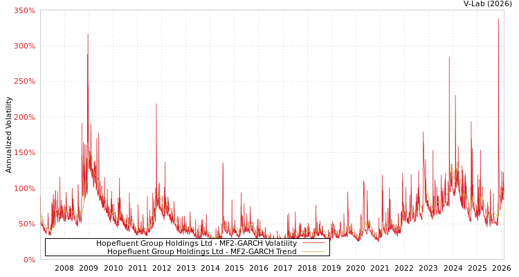 graph of Hopefluent Group Holdings Ltd MF2-GARCH