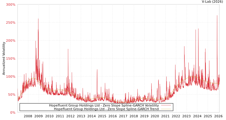 graph of Hopefluent Group Holdings Ltd S0GARCH