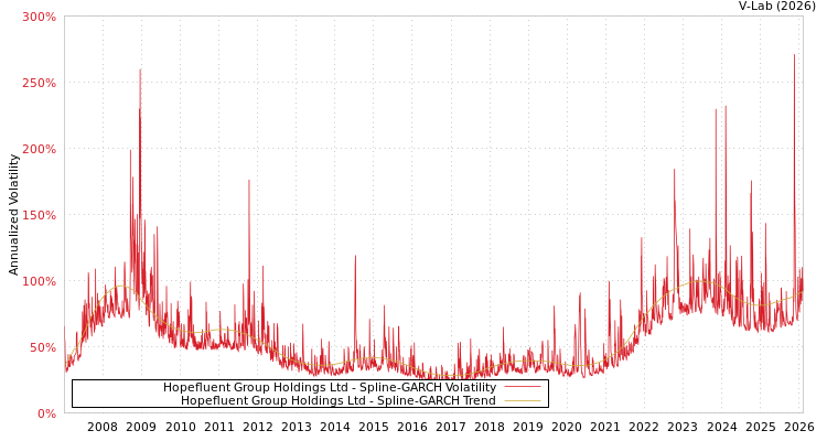 graph of Hopefluent Group Holdings Ltd SGARCH