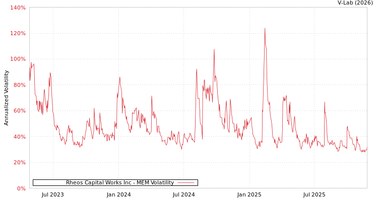graph of Rheos Capital Works Inc MEM