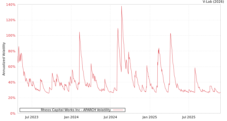 graph of Rheos Capital Works Inc APARCH