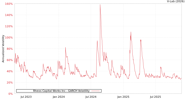 graph of Rheos Capital Works Inc GARCH