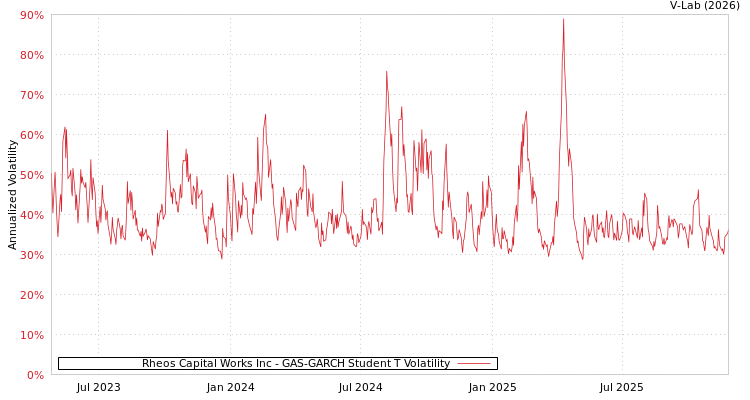 graph of Rheos Capital Works Inc GAS-GARCH-T