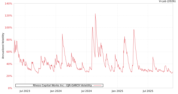 graph of Rheos Capital Works Inc GJR-GARCH
