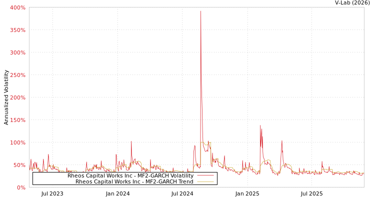 graph of Rheos Capital Works Inc MF2-GARCH