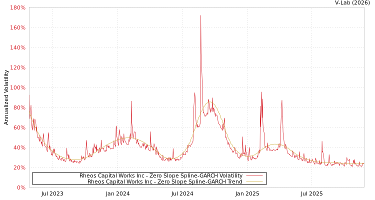 graph of Rheos Capital Works Inc S0GARCH