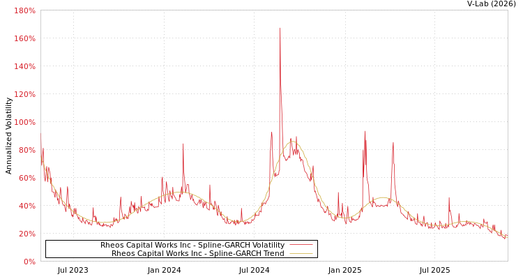 graph of Rheos Capital Works Inc SGARCH