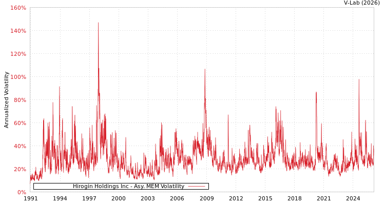 graph of Hirogin Holdings Inc AMEM