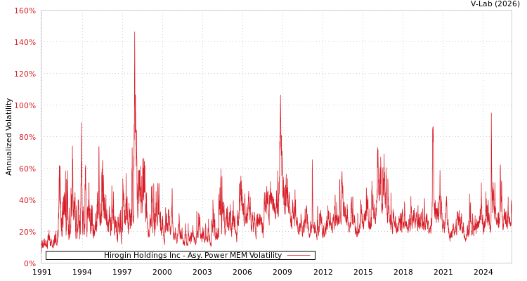 graph of Hirogin Holdings Inc APMEM
