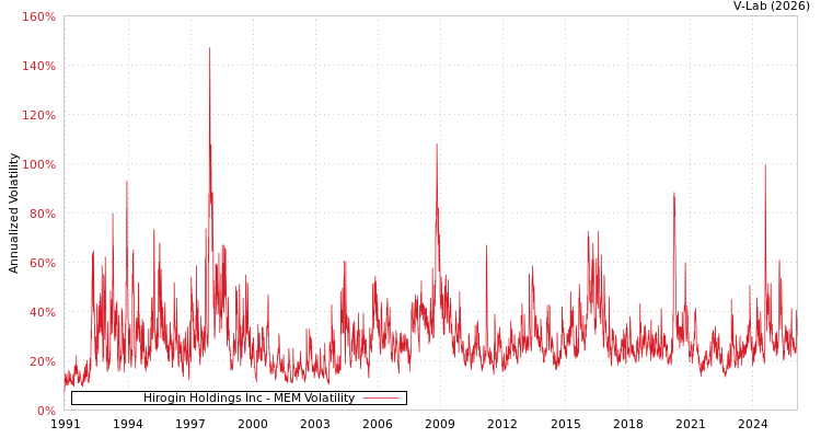 graph of Hirogin Holdings Inc MEM