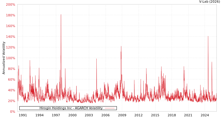 graph of Hirogin Holdings Inc AGARCH