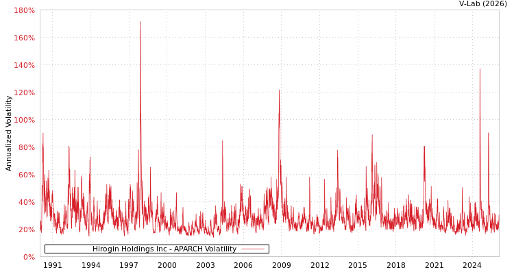 graph of Hirogin Holdings Inc APARCH
