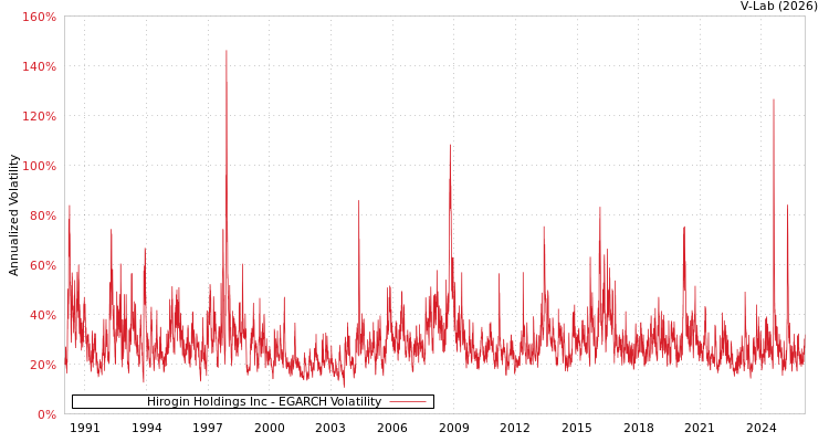 graph of Hirogin Holdings Inc EGARCH