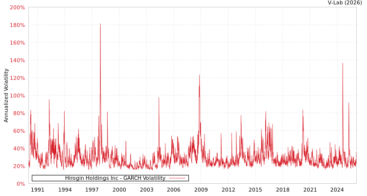 graph of Hirogin Holdings Inc GARCH