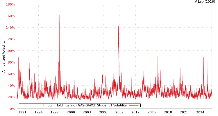 graph of Hirogin Holdings Inc GAS-GARCH-T