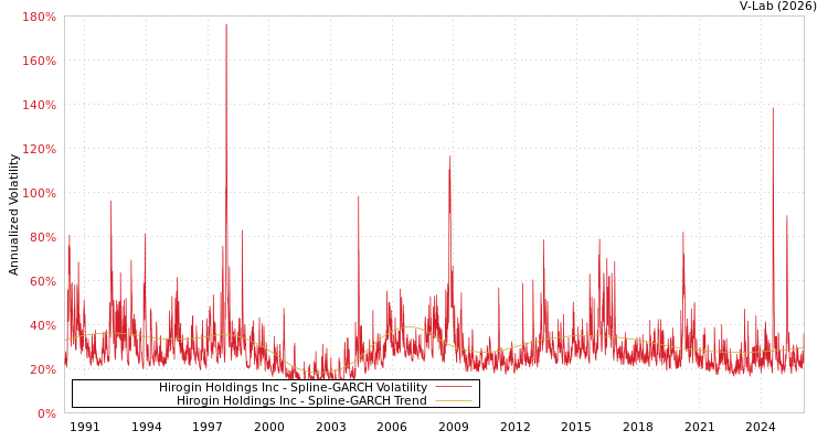 graph of Hirogin Holdings Inc SGARCH