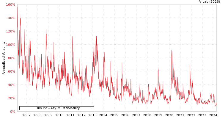 graph of Inv Inc AMEM