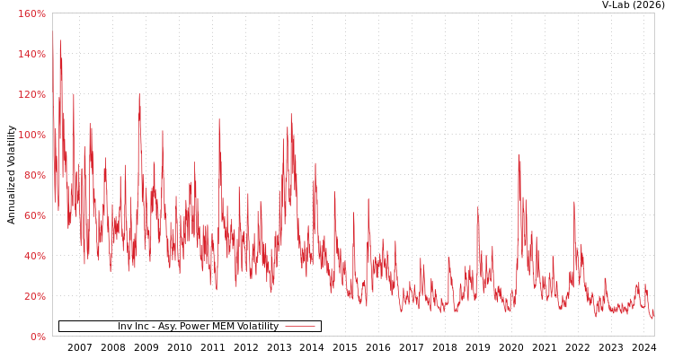 graph of Inv Inc APMEM