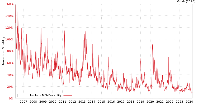 graph of Inv Inc MEM