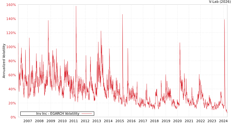 graph of Inv Inc EGARCH