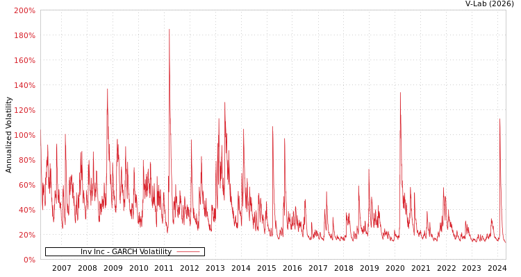 graph of Inv Inc GARCH