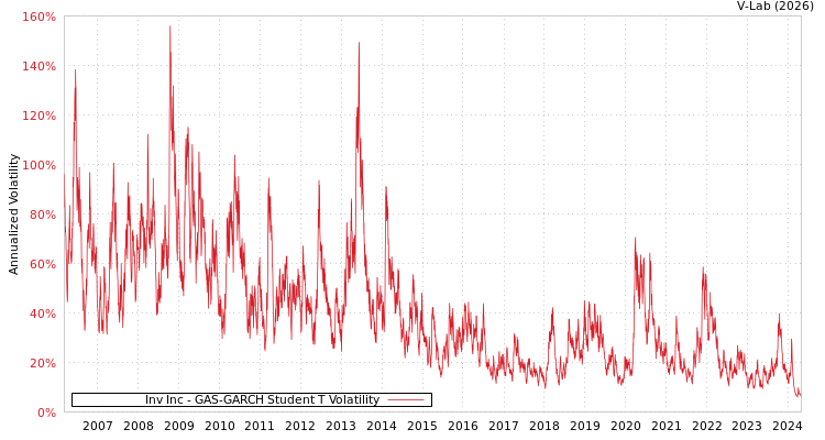 graph of Inv Inc GAS-GARCH-T