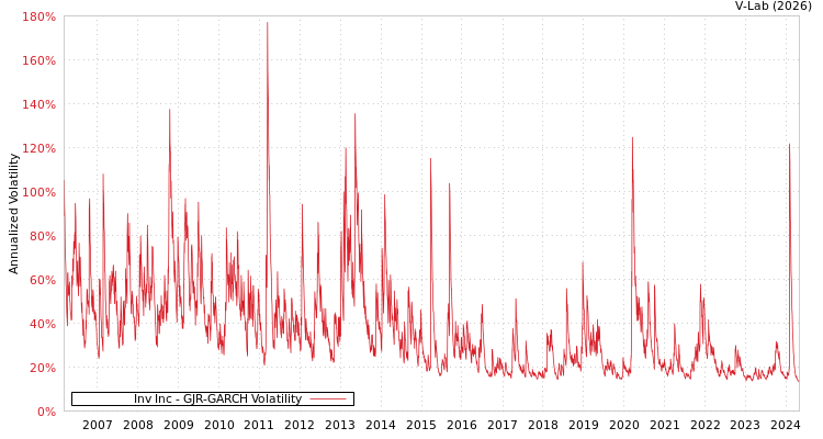 graph of Inv Inc GJR-GARCH
