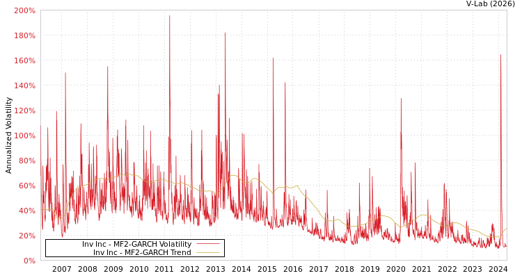 graph of Inv Inc MF2-GARCH
