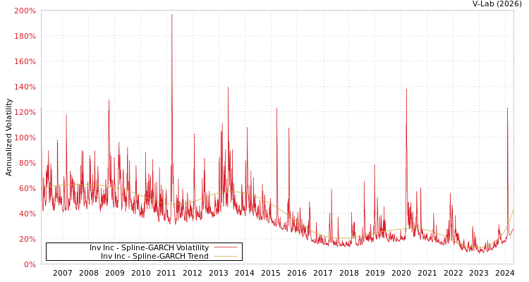 graph of Inv Inc SGARCH