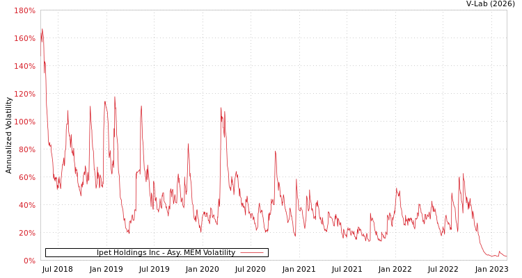 graph of Ipet Holdings Inc AMEM