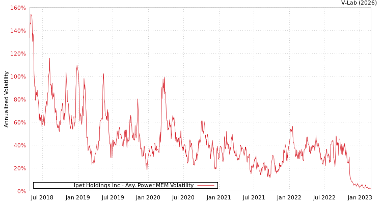 graph of Ipet Holdings Inc APMEM