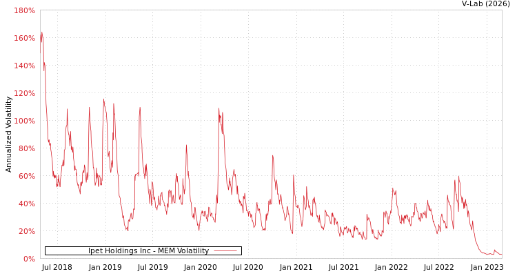 graph of Ipet Holdings Inc MEM