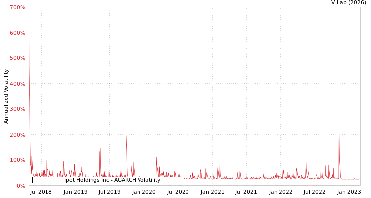 graph of Ipet Holdings Inc AGARCH