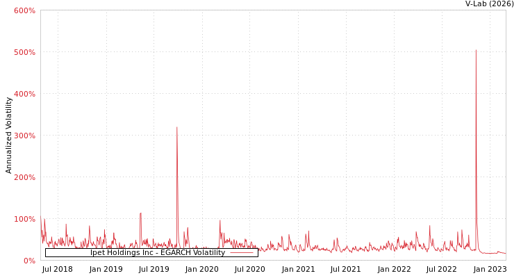 graph of Ipet Holdings Inc EGARCH