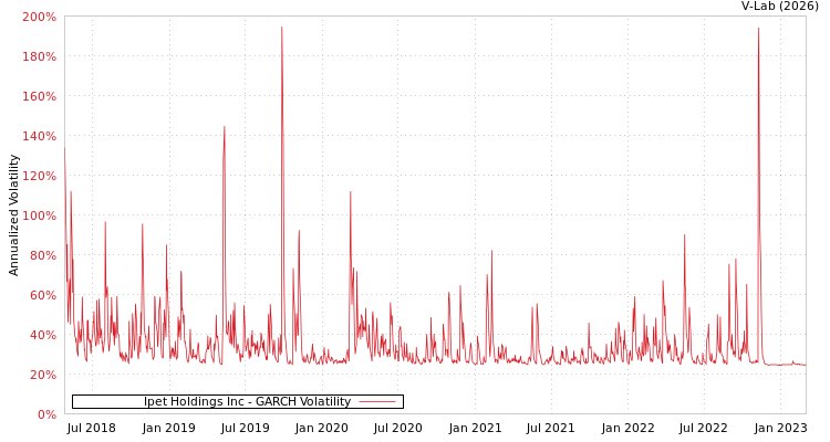 graph of Ipet Holdings Inc GARCH