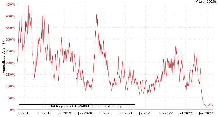 graph of Ipet Holdings Inc GAS-GARCH-T