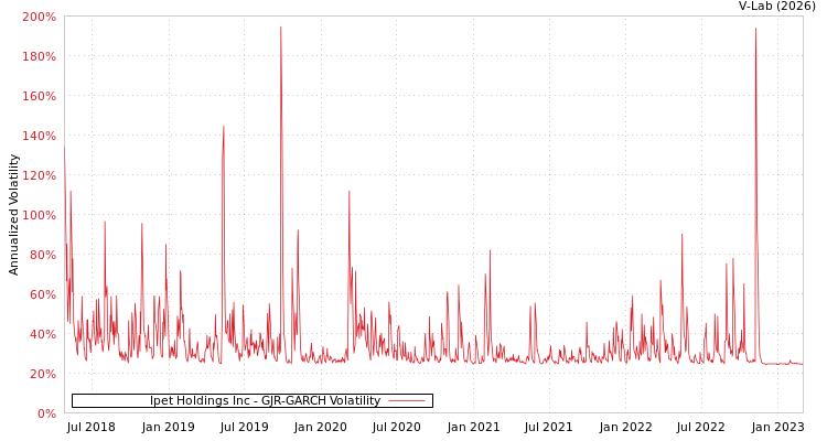 graph of Ipet Holdings Inc GJR-GARCH