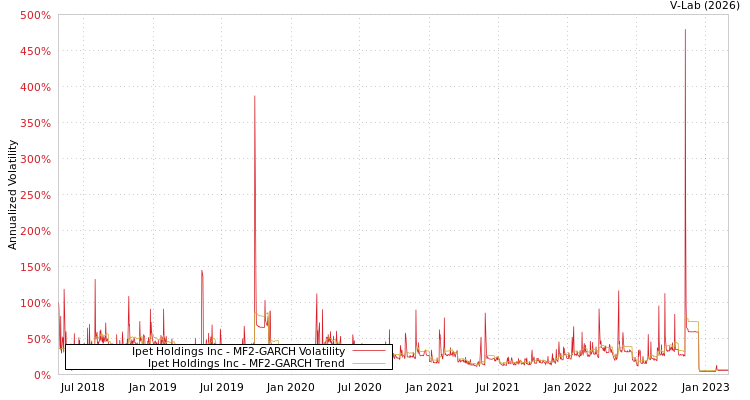 graph of Ipet Holdings Inc MF2-GARCH