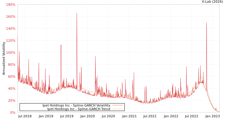 graph of Ipet Holdings Inc SGARCH