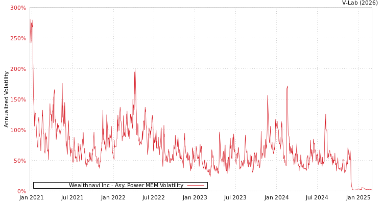 graph of Wealthnavi Inc APMEM